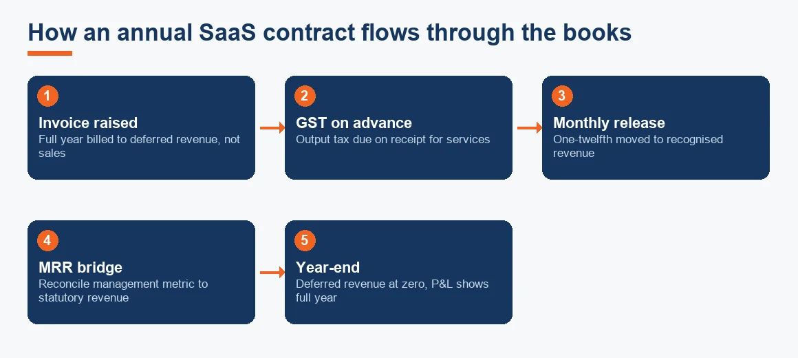 Flow diagram showing an annual SaaS contract moving from invoice and GST on advance through monthly revenue release and MRR reconciliation to year-end.