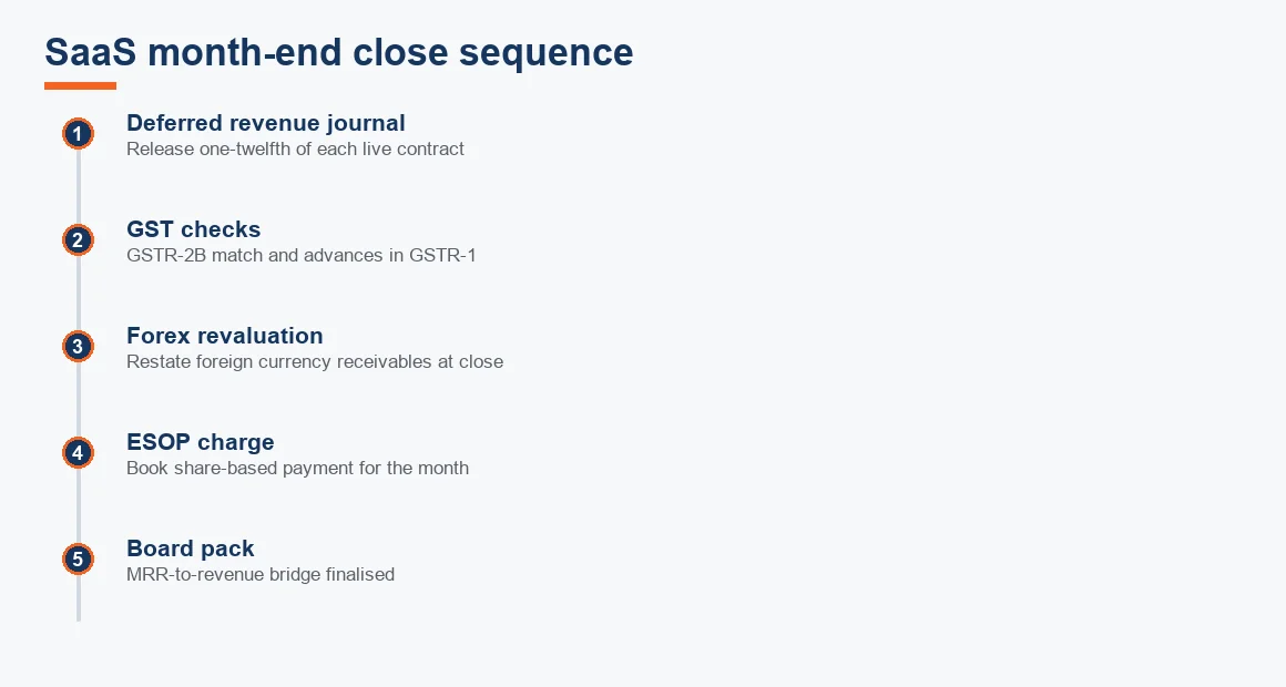 Timeline of a SaaS month-end close covering the deferred revenue journal, GST checks, forex revaluation, ESOP charge and board pack.