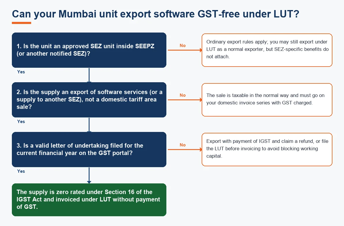 Can your Mumbai unit export software GST-free under LUT?