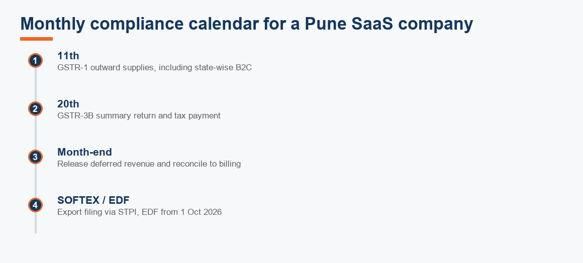 Timeline of a Pune SaaS company's monthly GST and export filing obligations.