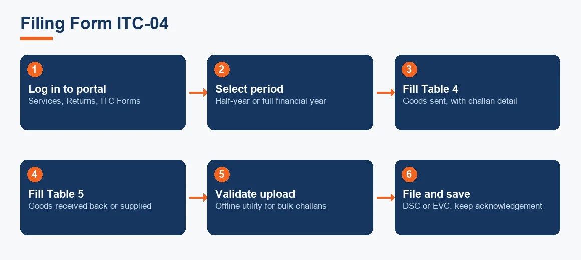 Six-step flow for filing Form ITC-04 on the GST portal, from login through Table 4 and Table 5 to filing with DSC or EVC.