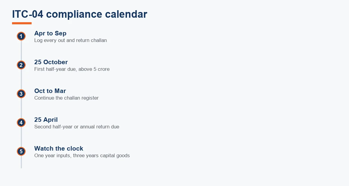 Five-stage yearly timeline showing challan logging, the 25 October and 25 April due dates, and the return-limit clock.