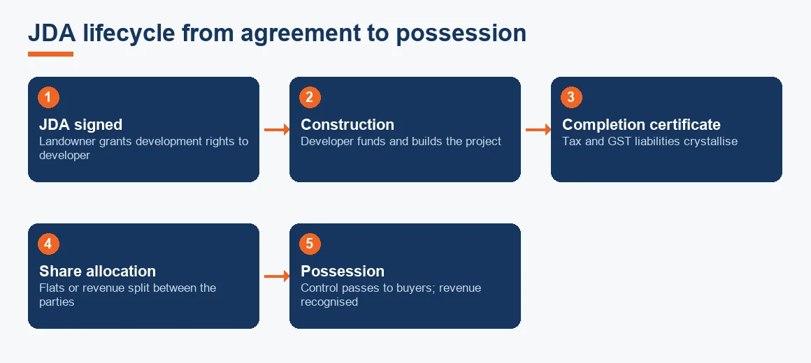 Flow diagram of a joint development agreement from signing through construction, completion certificate, share allocation and possession.