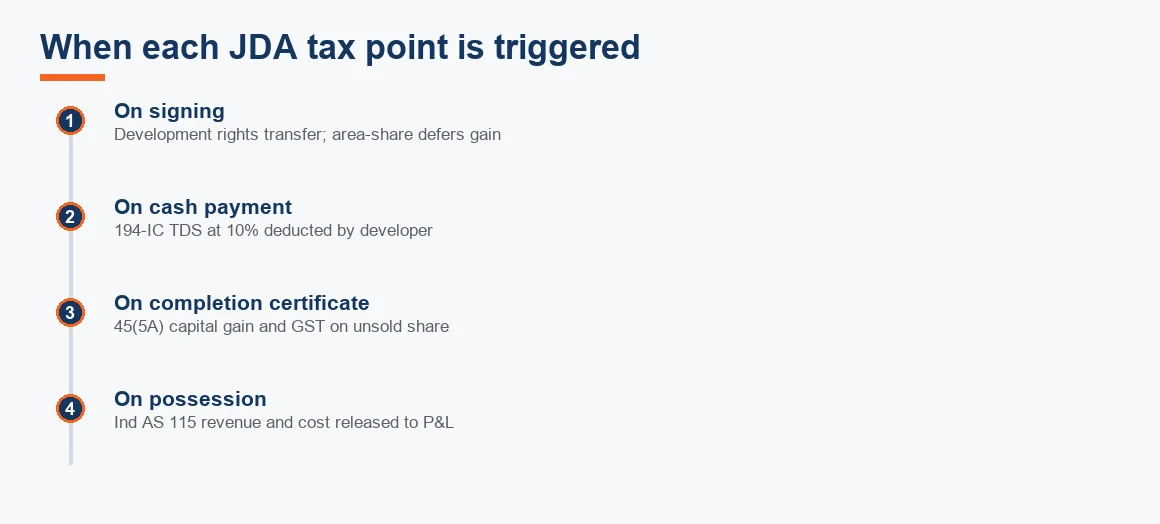 Timeline showing JDA tax trigger points at signing, cash payment, completion certificate and possession.