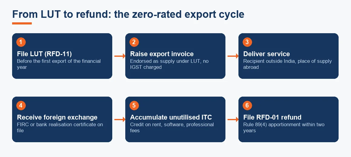 Flow from filing the LUT through invoicing, foreign exchange receipt and accumulating credit to filing the GST refund.