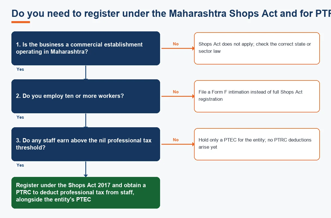 Do you need to register under the Maharashtra Shops Act and for PTRC?
