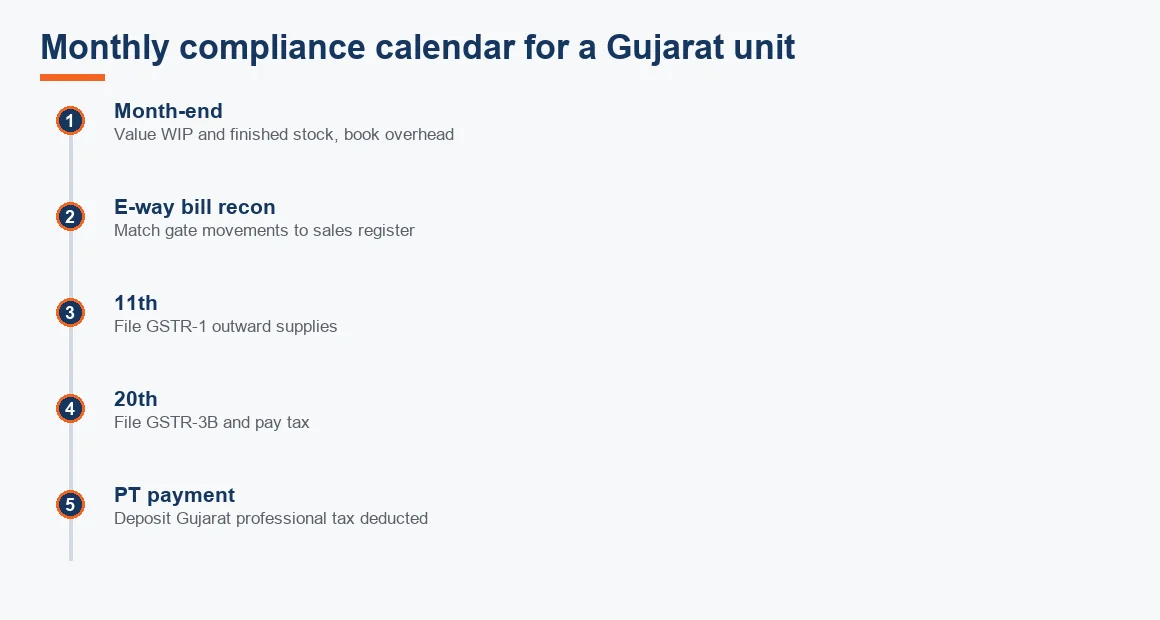 Timeline of a Gujarat manufacturing unit's monthly compliance, from month-end stock valuation and e-way bill reconciliation to GSTR-1, GSTR-3B and professional tax payment.