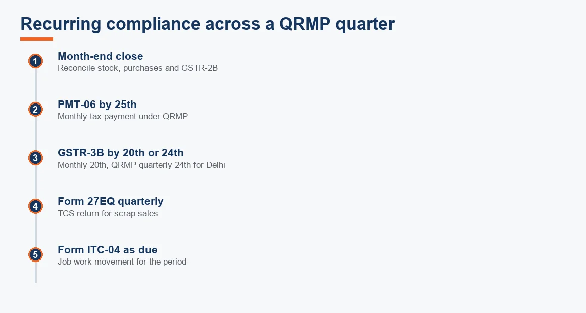 Timeline of a Delhi manufacturer's recurring monthly and quarterly compliance dates across a QRMP quarter.