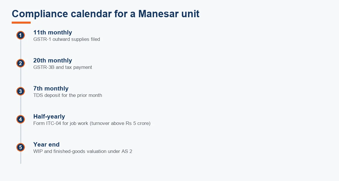 Timeline of a Manesar manufacturing unit's monthly, half-yearly and year-end compliance dates.