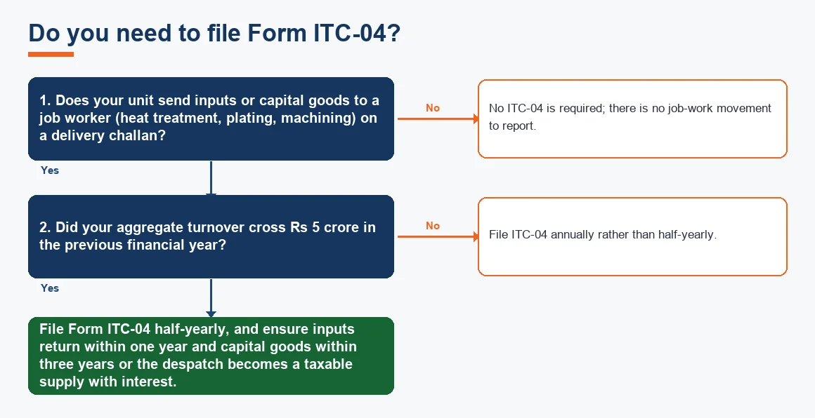 Do you need to file Form ITC-04?