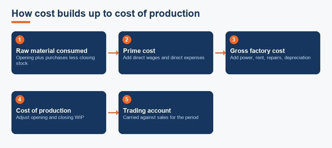 Flow from raw material consumed through prime cost and gross factory cost to cost of production carried into the trading account.