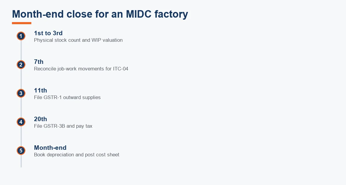 Timeline of a Mumbai factory month-end from stock count on the 1st to depreciation and cost sheet at month-end.