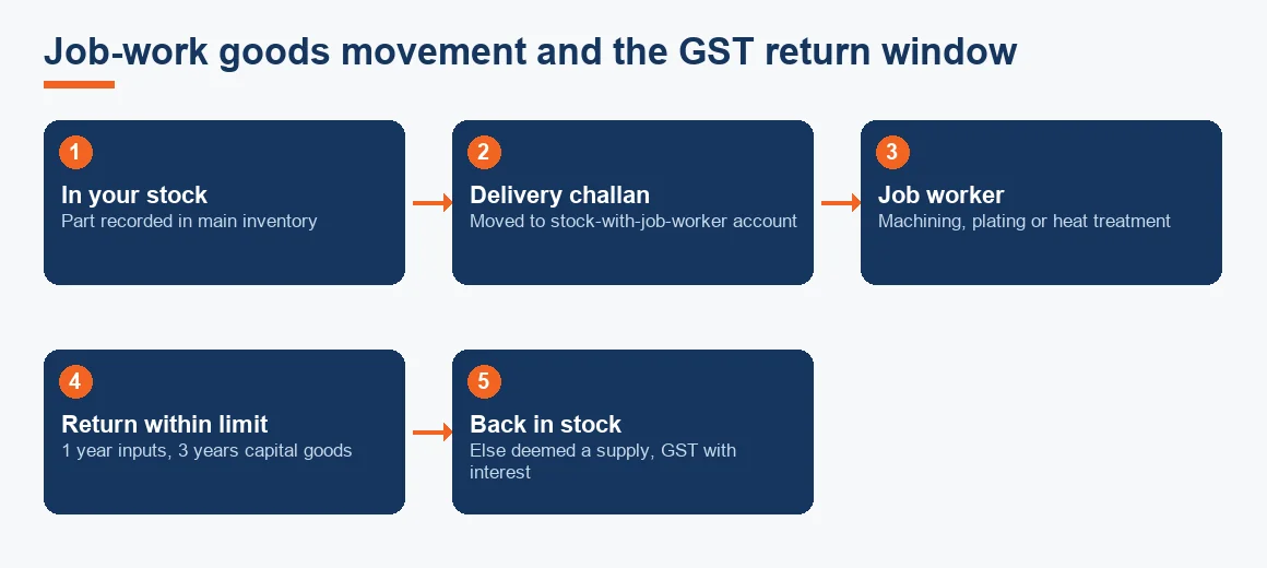 Flow diagram showing an auto component moving from a supplier's stock via delivery challan to a job worker and back within the GST return window, or being deemed a supply if late.