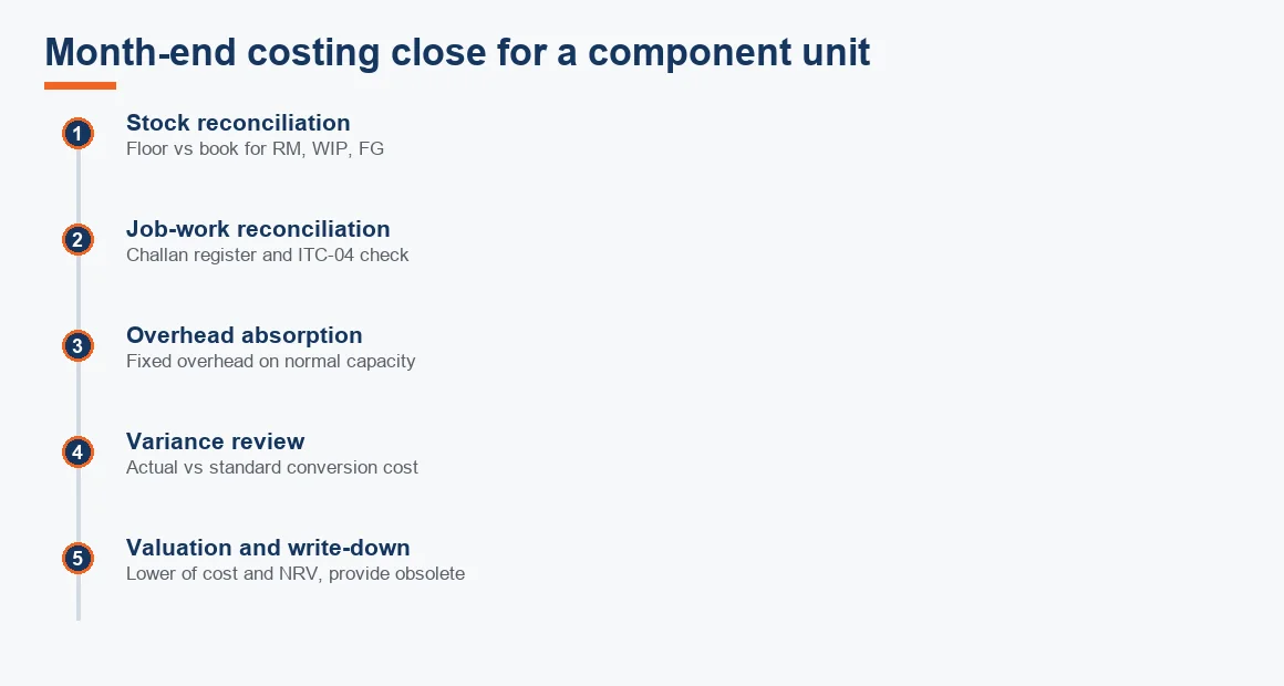 Timeline of the five-step month-end costing close for an auto-component unit, from stock reconciliation through to inventory valuation and write-down.