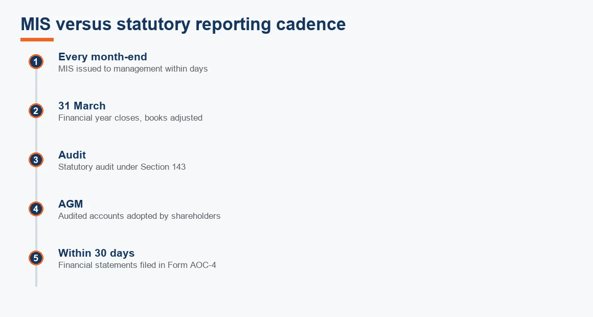 Timeline diagram showing the annual statutory path from month-end MIS through 31 March close, audit, AGM and the AOC-4 filing.