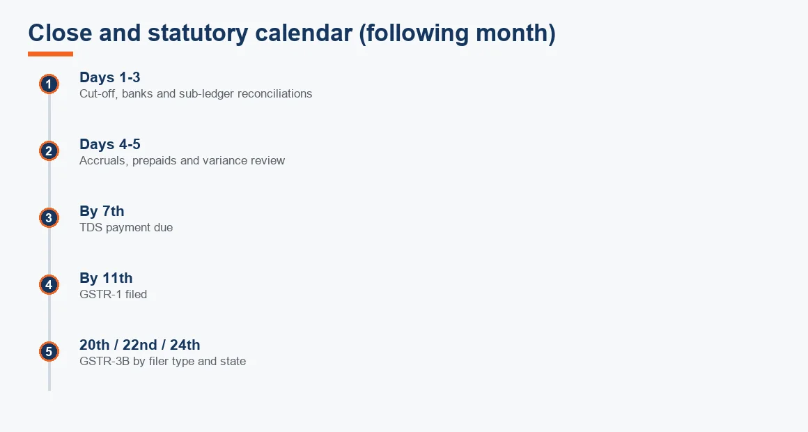 Timeline of the close mapped against TDS, GSTR-1 and GSTR-3B statutory due dates in the following month.