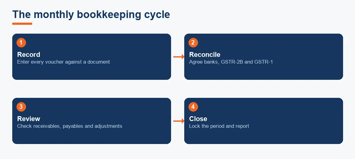 Flow diagram of the four-step monthly bookkeeping cycle: record, reconcile, review and close.