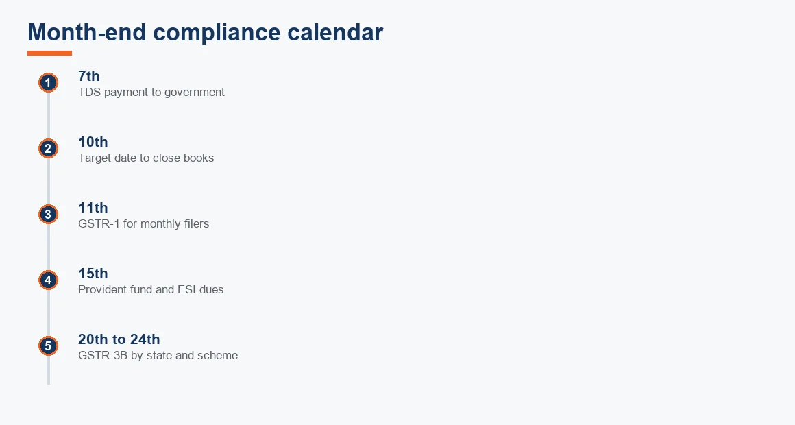 Timeline of month-end compliance dates from the 7th TDS payment to the 20th to 24th GSTR-3B window.