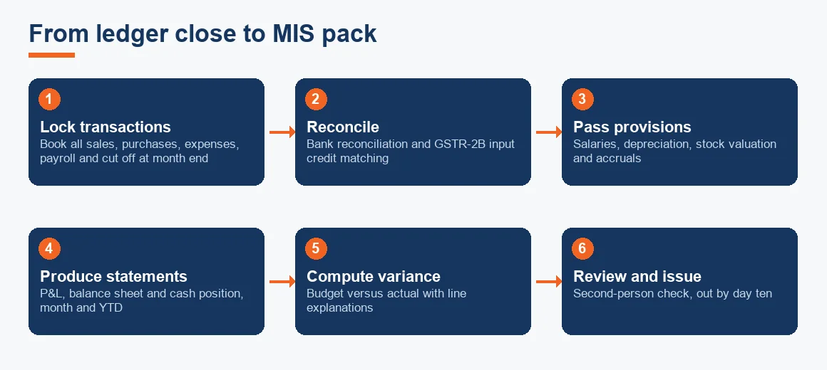 Flow diagram of six steps from locking transactions to issuing the reviewed MIS pack.