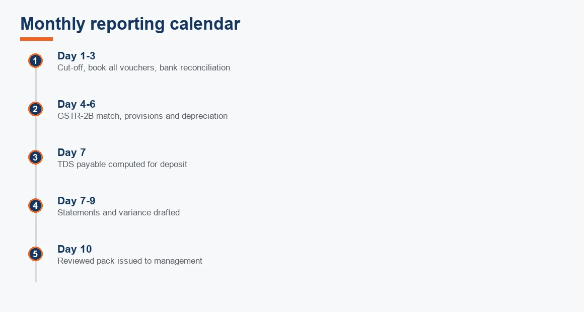 Timeline of a monthly close from day one cut-off to the reviewed pack issued by day ten.