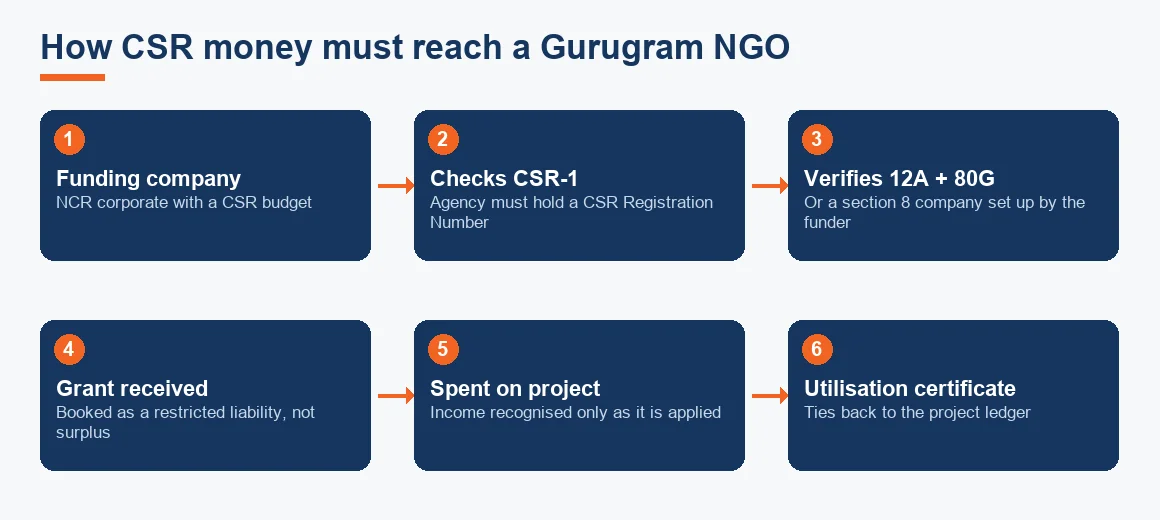 Flow diagram showing CSR funds moving from a funding company through CSR-1, 12A and 80G checks into a Gurugram NGO's restricted grant ledger and a utilisation certificate.