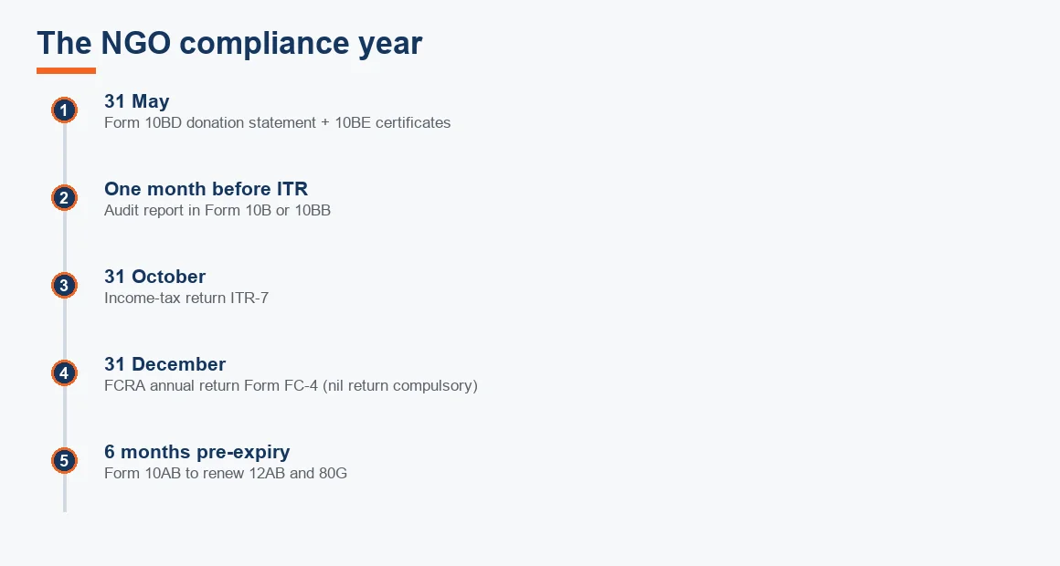 Timeline of an NGO's compliance year from the 31 May donation statement through the audit, ITR-7, the 31 December FC-4 return and the 12AB and 80G renewal window.