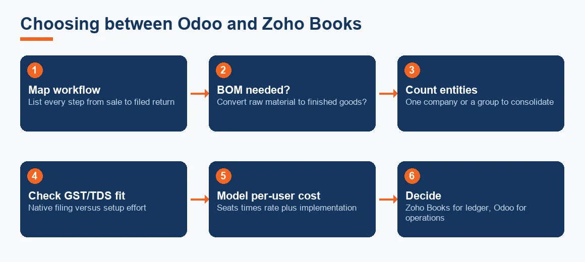 Flowchart moving from mapping workflow through the bill-of-materials, entity and cost questions to a final Odoo or Zoho Books decision.