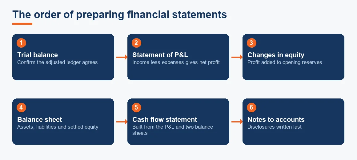 Flow diagram of the six-stage order for preparing financial statements, from trial balance to notes to accounts.
