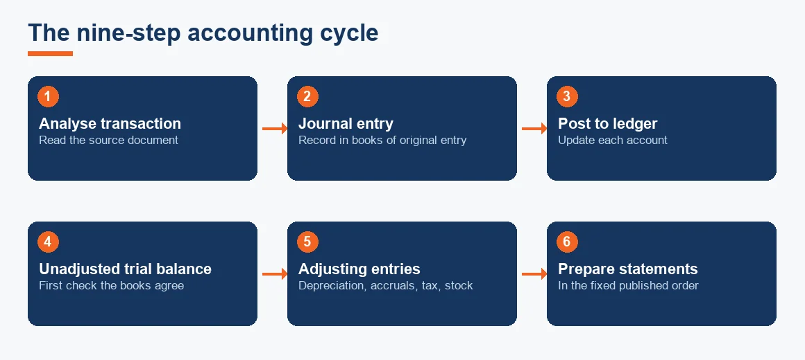Flow diagram of the nine-step accounting cycle from analysing a transaction to passing closing entries.
