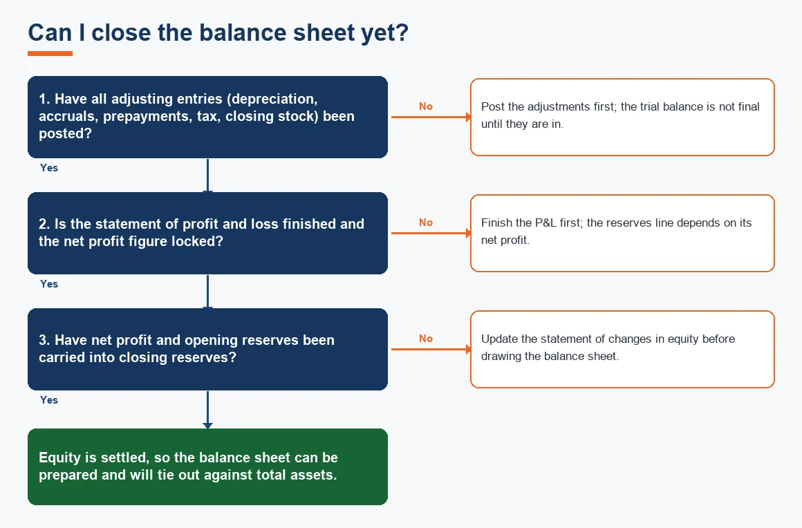 Can I close the balance sheet yet?