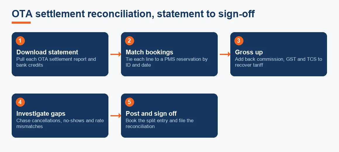 Five-step flow from downloading the OTA statement through matching, grossing up, investigating gaps and signing off the reconciliation.
