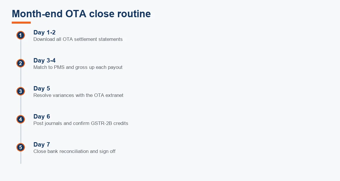 Seven-day month-end timeline for closing the OTA channel from statement download to bank reconciliation sign-off.