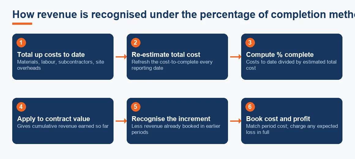 A six-step flow showing the percentage of completion calculation, from totalling costs to date through to recognising the period's revenue, cost and profit.