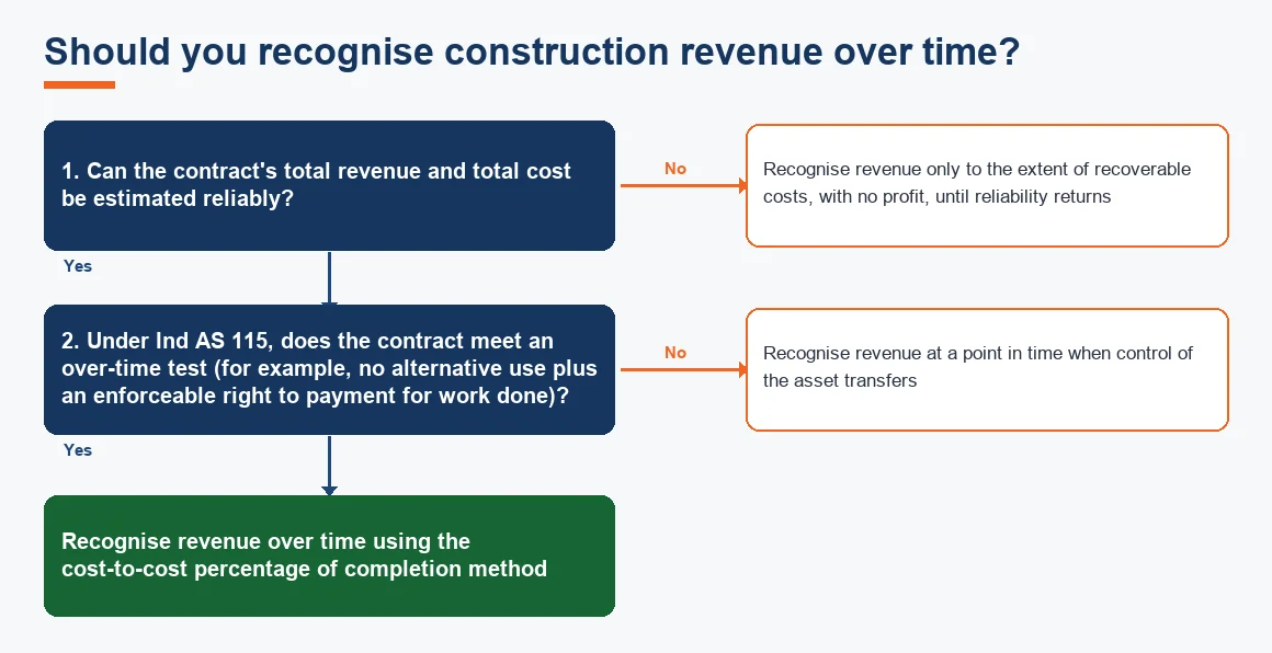 Should you recognise construction revenue over time?