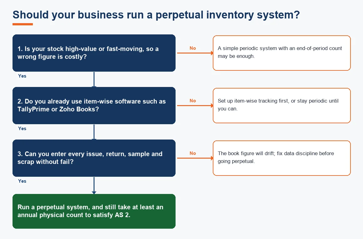 Should your business run a perpetual inventory system?