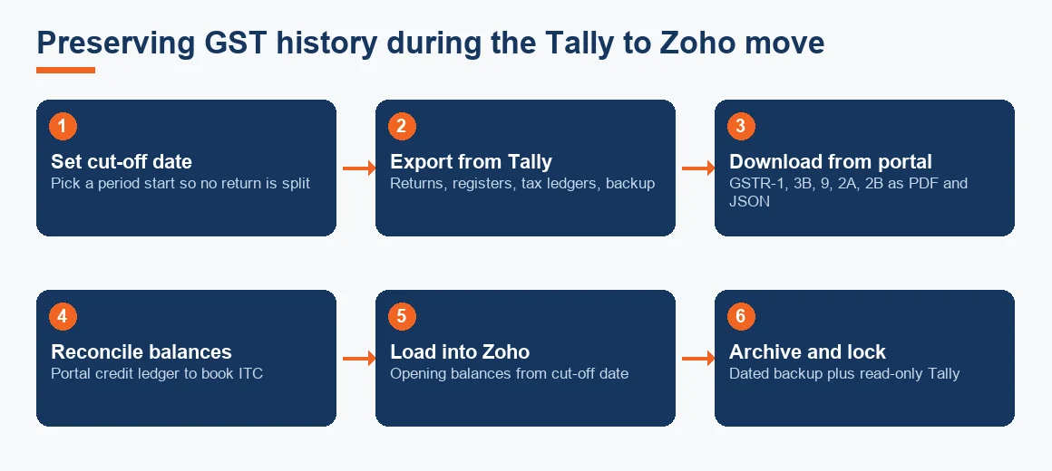 Flow chart showing the six stages of preserving GST history when moving from Tally to Zoho Books, from setting the cut-off date to archiving and locking the old system.