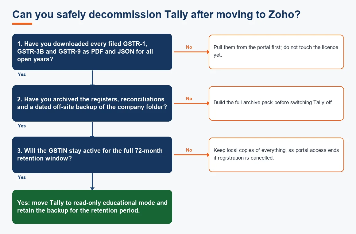 Can you safely decommission Tally after moving to Zoho?