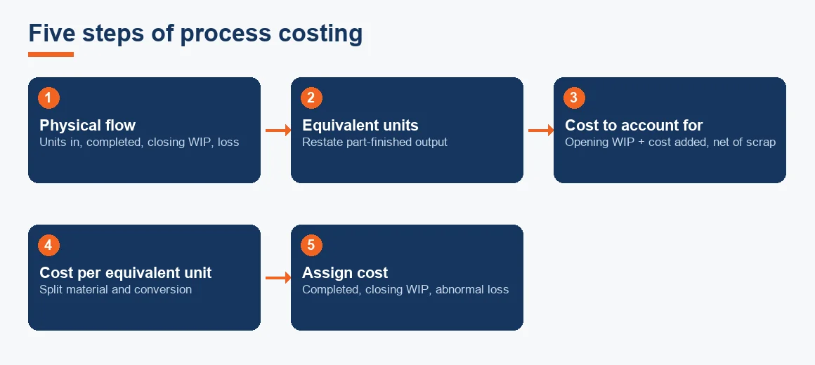 A five-step horizontal flow showing process costing moving from physical flow to equivalent units, cost to account for, cost per equivalent unit and cost assignment.