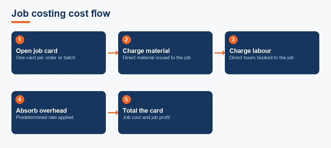 A five-step horizontal flow showing job costing moving from opening a job card through material, labour and overhead to the totalled job cost.