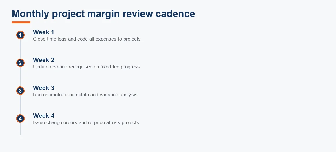 Four-week monthly cadence for closing time logs, updating revenue and reviewing project margin.