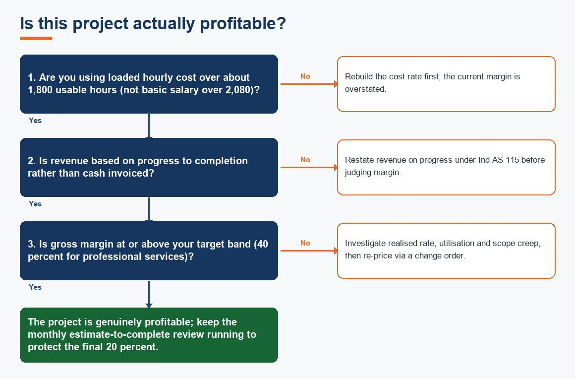 Is this project actually profitable?