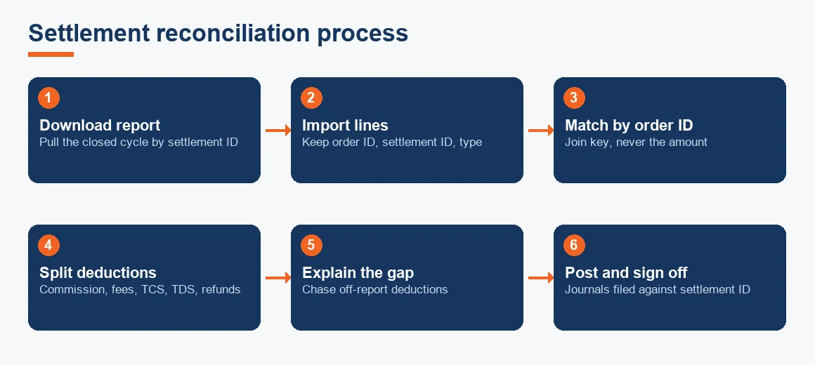 Six-step flow from downloading the settlement report to posting journals, matching each payout by order ID.