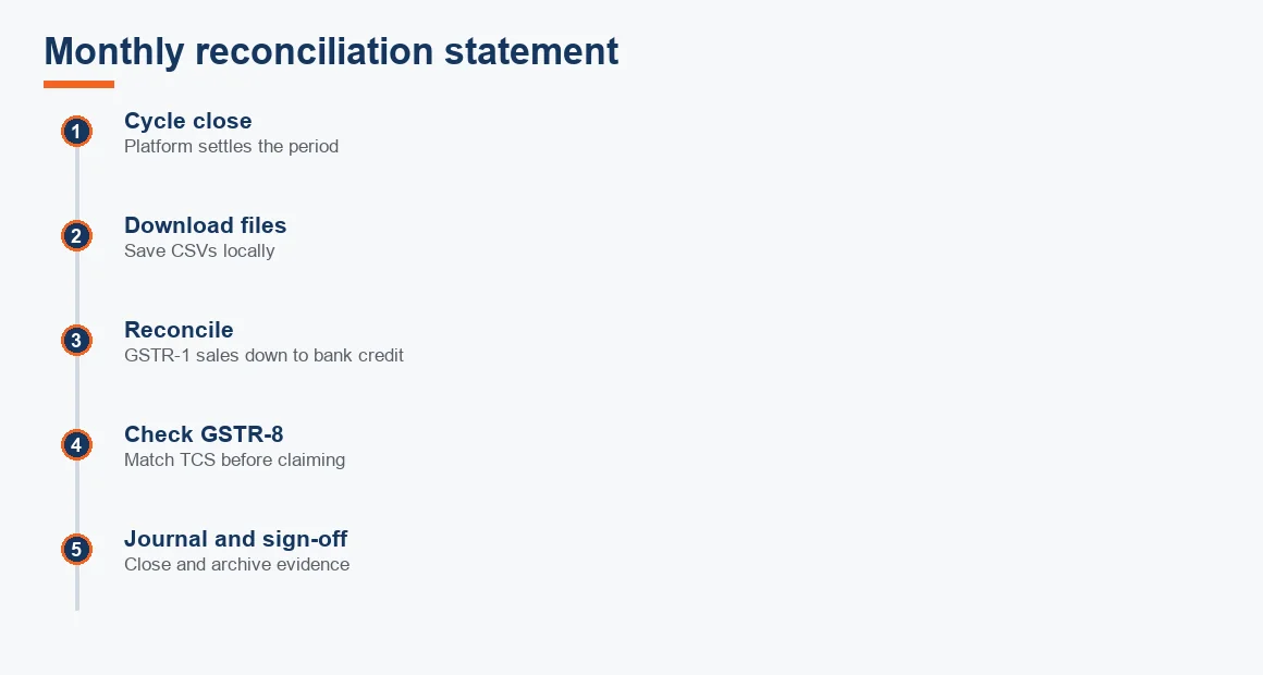 Five-stage monthly timeline from cycle close through reconciliation and GSTR-8 check to sign-off.