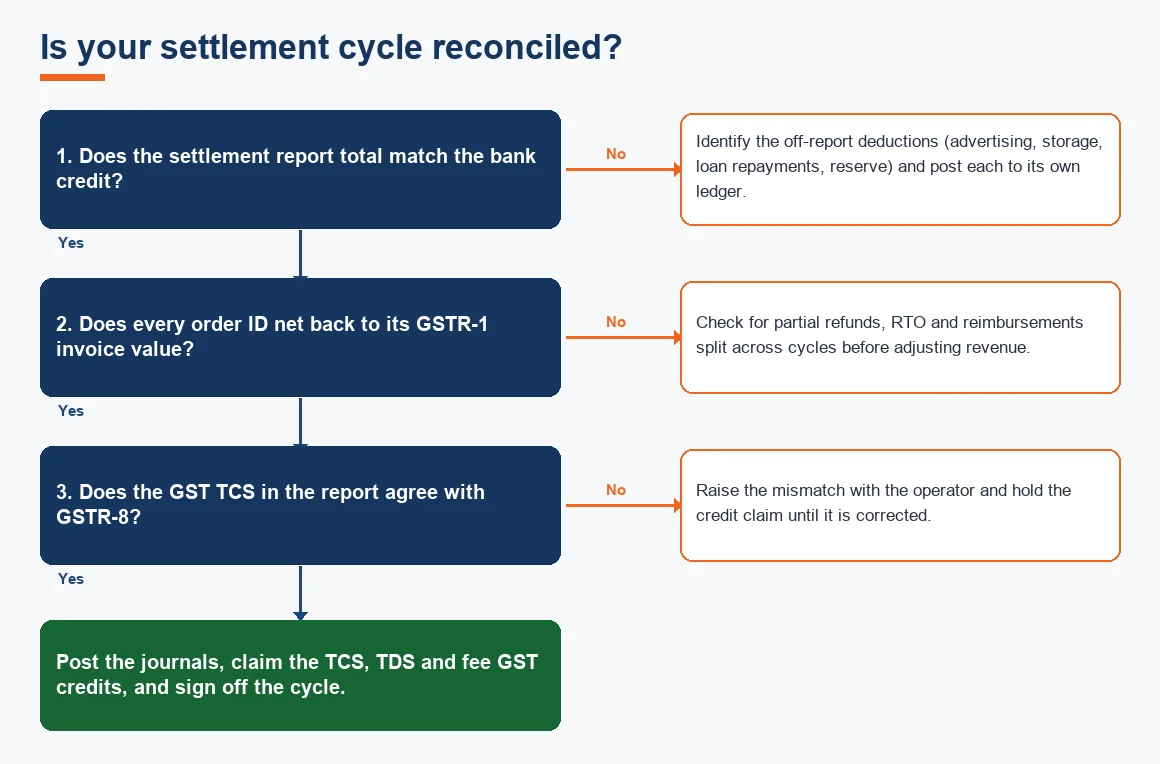 Is your settlement cycle reconciled?