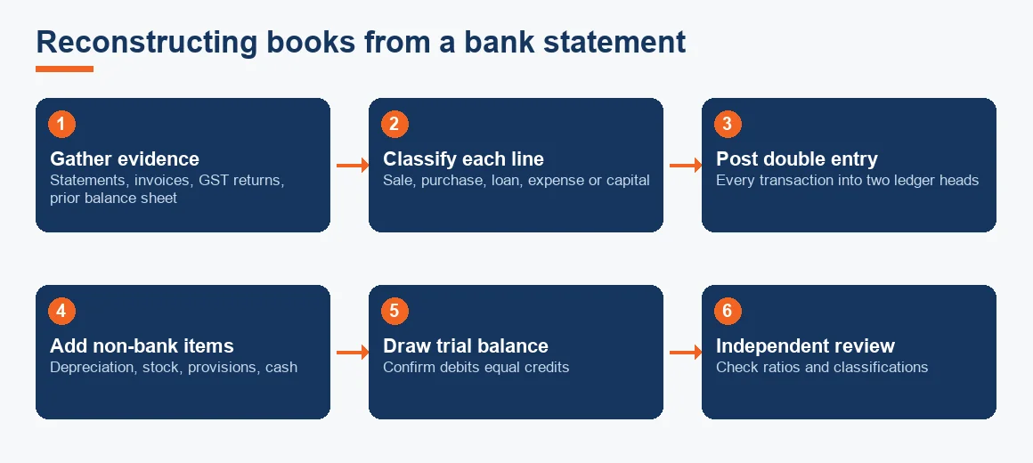 Flow diagram of six steps to reconstruct books from a bank statement, from gathering evidence to independent review.