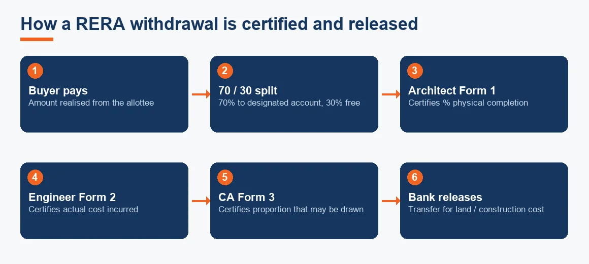 Flow from buyer payment through the 70/30 split and the architect, engineer and CA certificates to the bank release.