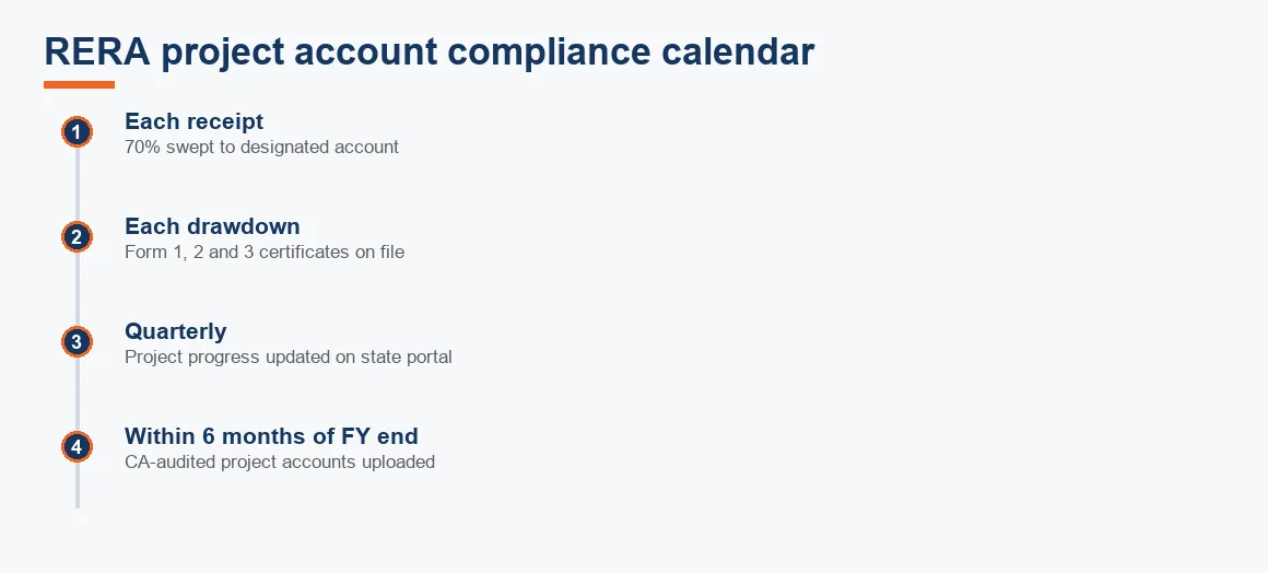 Timeline of RERA designated-account duties from each receipt to the annual audited accounts within six months of year end.