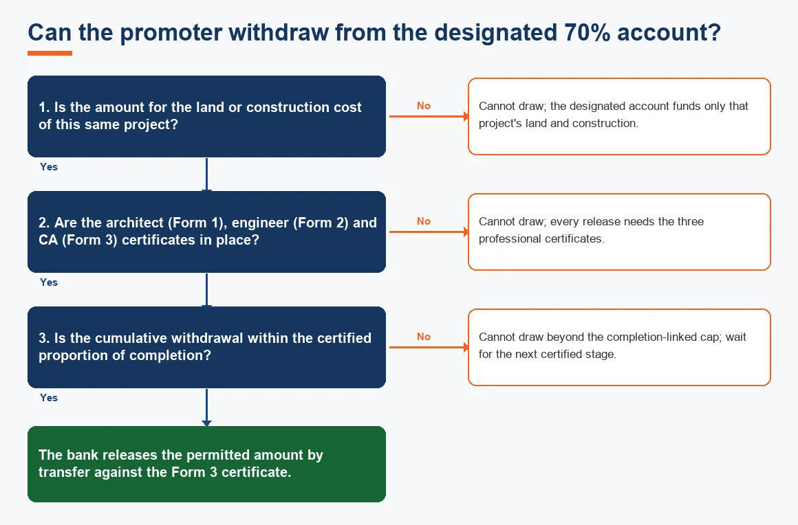 Can the promoter withdraw from the designated 70% account?