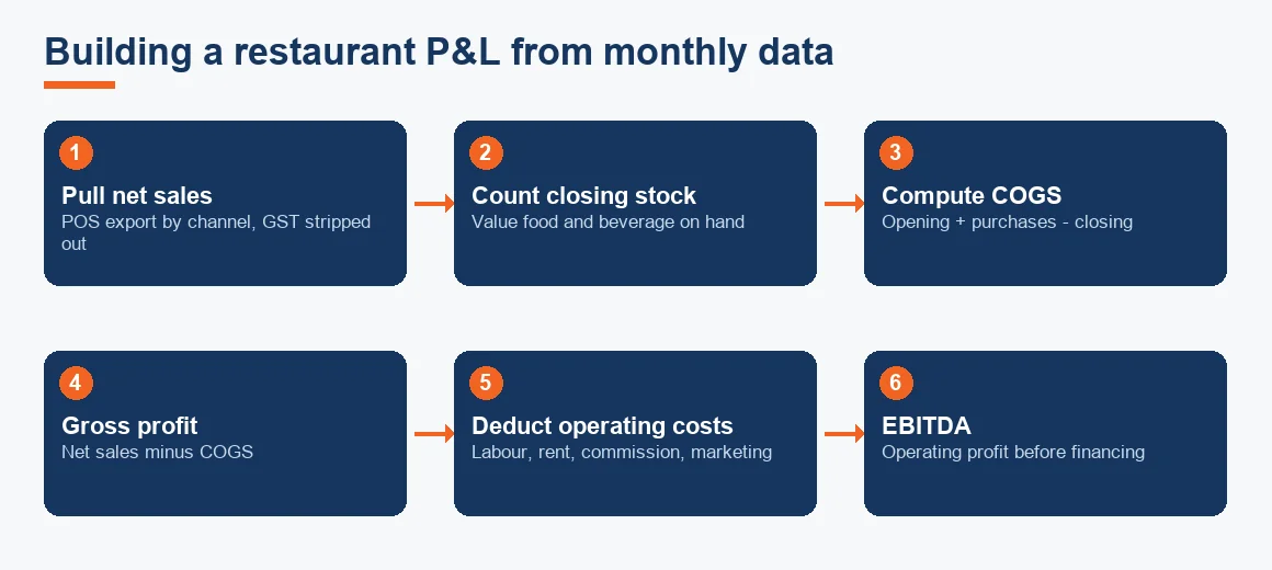 Flow diagram showing the seven steps from POS net sales through COGS and operating costs to net profit.