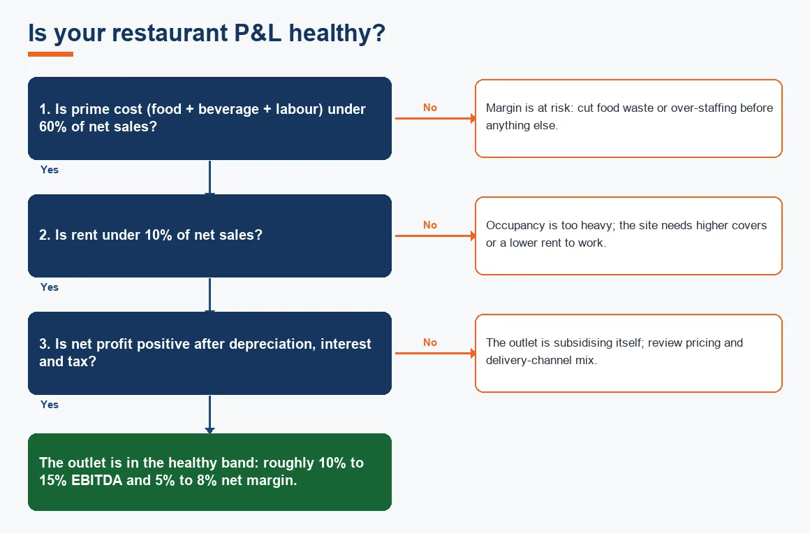 Is your restaurant P&L healthy?